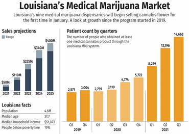 Louisiana medical marijuana market poised for strong sales after lackluster performance