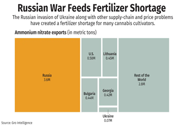 Ukraine war, supply-chain woes cause cannabis fertilizer shortage, increased costs